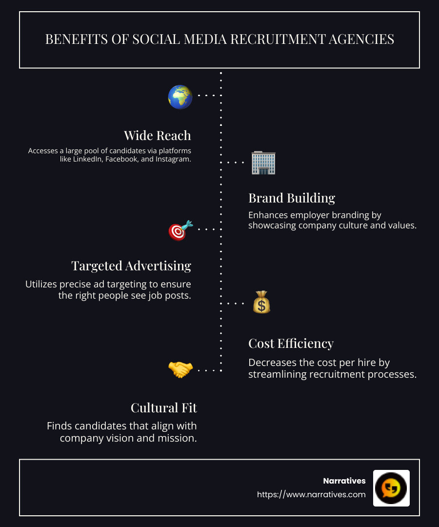 Infographic showing the benefits of using social media recruitment agencies, including wide reach, brand building, targeted advertising, and cost efficiency - social media recruitment agencies infographic infographic-line-5-steps-dark