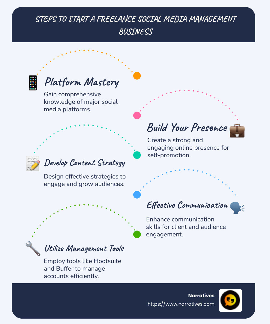 Infographic detailing steps in a social media management freelance journey, including platform knowledge, self-marketing, content strategy development, communication skills, and tool proficiency - social media management freelance infographic infographic-line-5-steps-blues-accent_colors