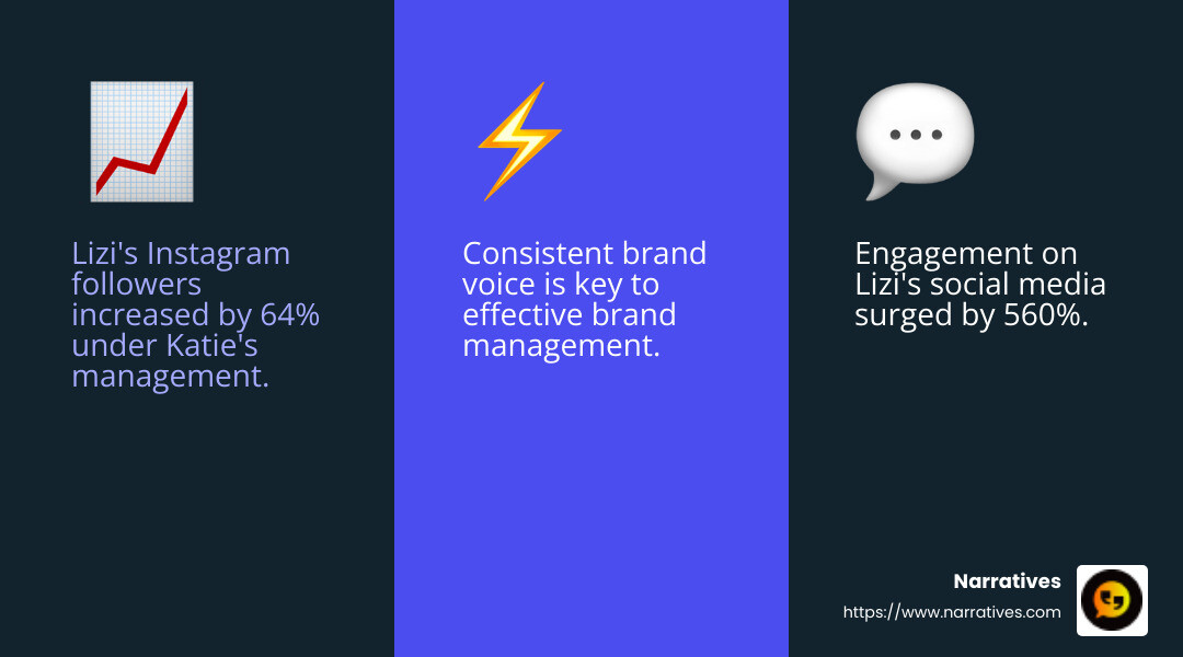Katie's impact on social media metrics for brands - social media marketing freelancer infographic 3_facts_emoji_blue