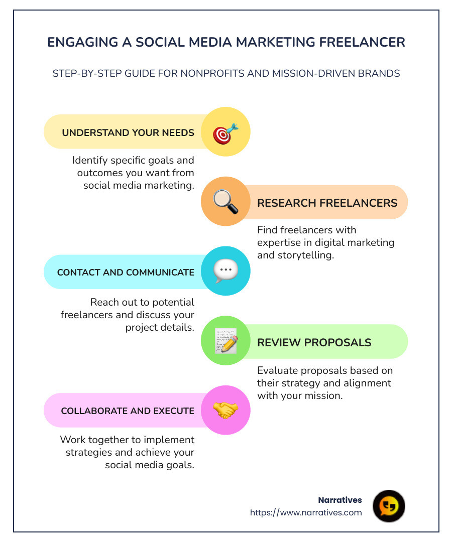 Infographic description: An infographic visually detailing the essential aspects of engaging a social media marketing freelancer, including expertise in digital marketing, strategy formulation, and storytelling impact, along with a step-by-step guide on how nonprofits and mission-driven brands can collaborate with these freelancers to improve their online presence. - social media marketing freelancer infographic infographic-line-5-steps-colors