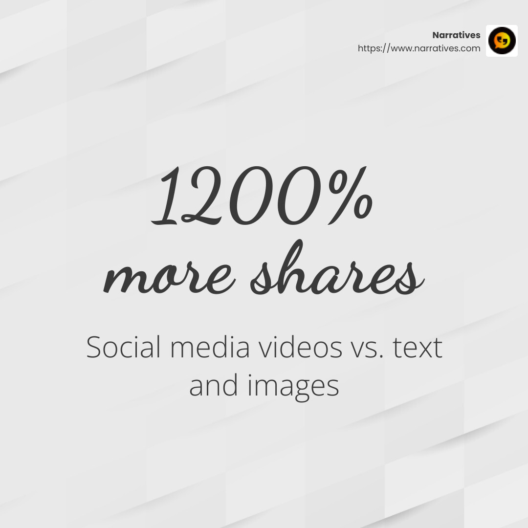 Social media videos receive up to 1200% more shares than text and images combined. - video production social media infographic simple-stat-light
