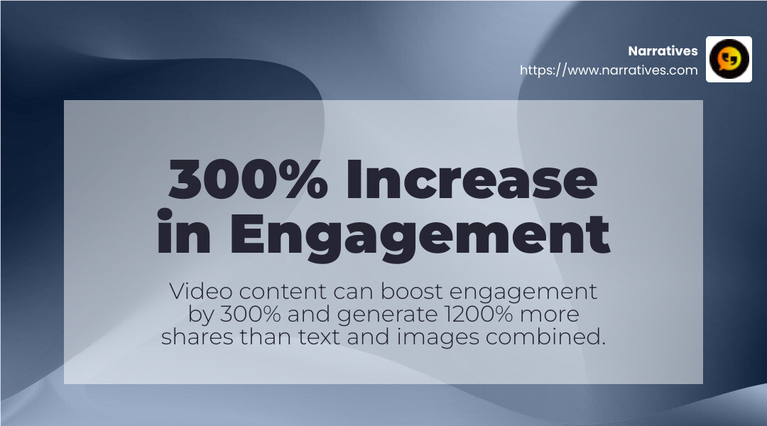 Video content can boost engagement by 300% and generate 1200% more shares than text and images combined. - video production social media infographic simple-stat-landscape-abstract