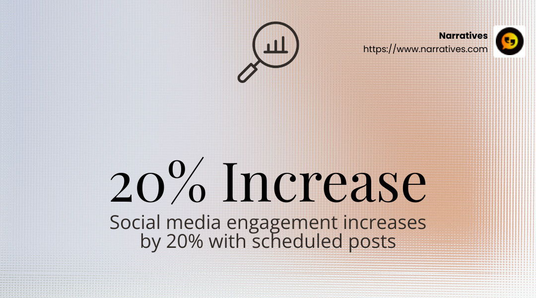 Stat: Social media engagement increases by 20% with scheduled posts - social media posting services infographic simple-stat-landscape-find