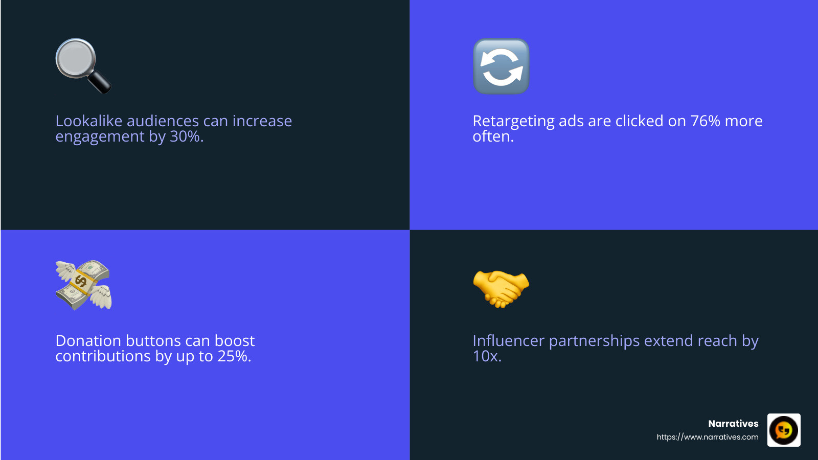 Influencer partnerships can lift your nonprofit's reach and credibility. - non profit social media strategy infographic 4_facts_emoji_blue