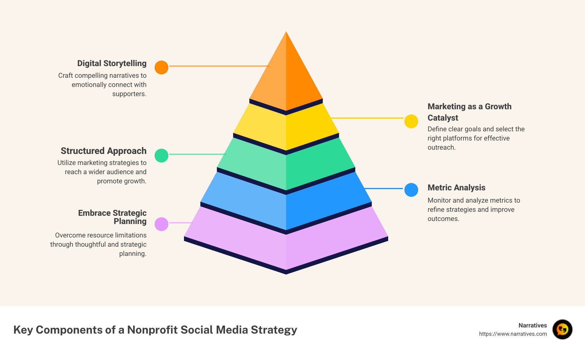 infographic on nonprofit social media strategy components - non profit social media strategy infographic pyramid-hierarchy-5-steps