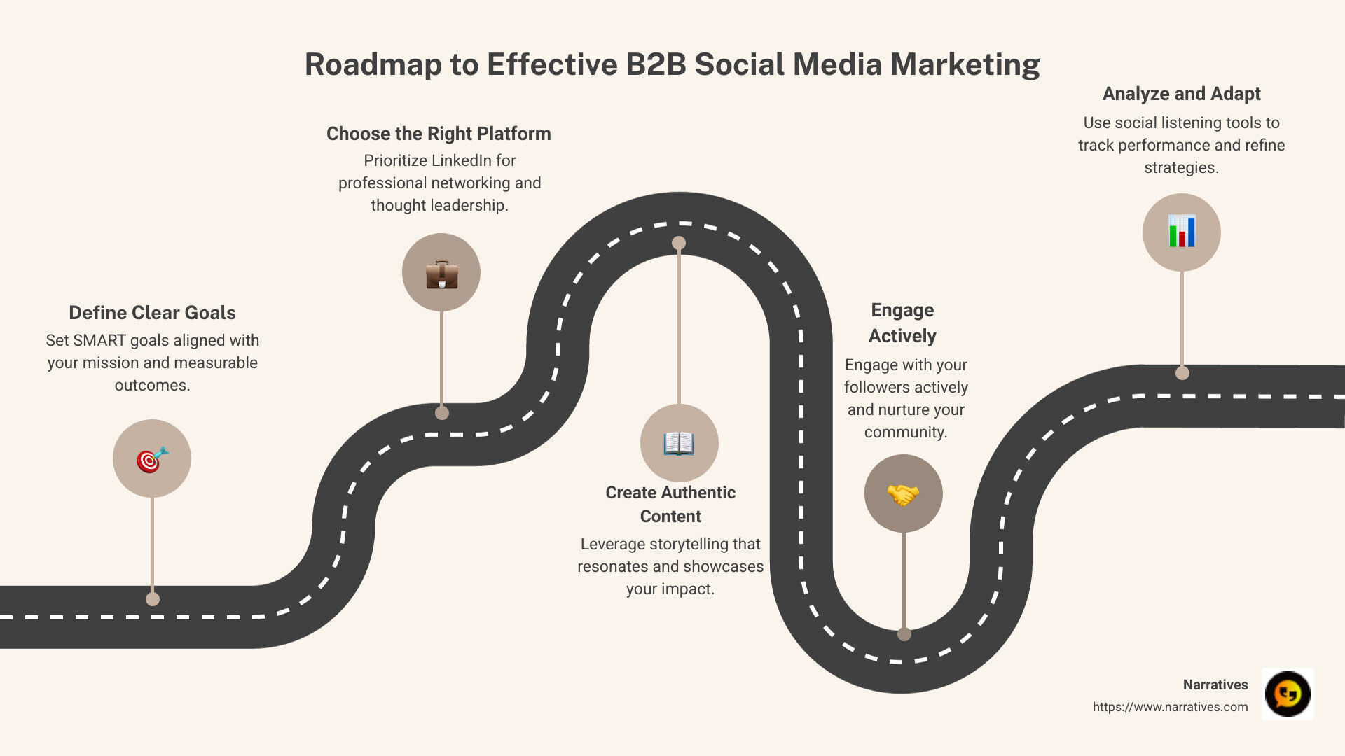 infographic showcasing strategies for b2b social media success - social media marketing b2b infographic roadmap-5-steps
