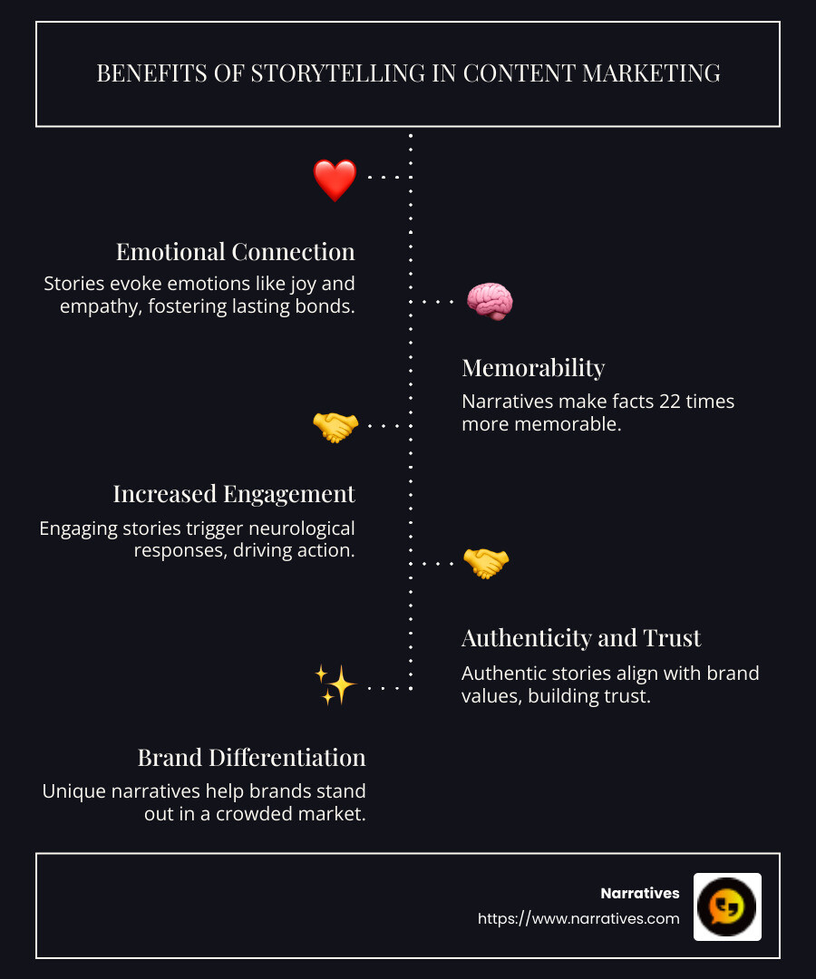 Infographic on storytelling benefits in marketing: emotional connection, memorability, authenticity, trust-building - Storytelling content marketing infographic infographic-line-5-steps-dark Infographic on storytelling benefits in marketing: emotional connection, memorability, authenticity, trust-building - Storytelling content marketing infographic infographic-line-5-steps-dark