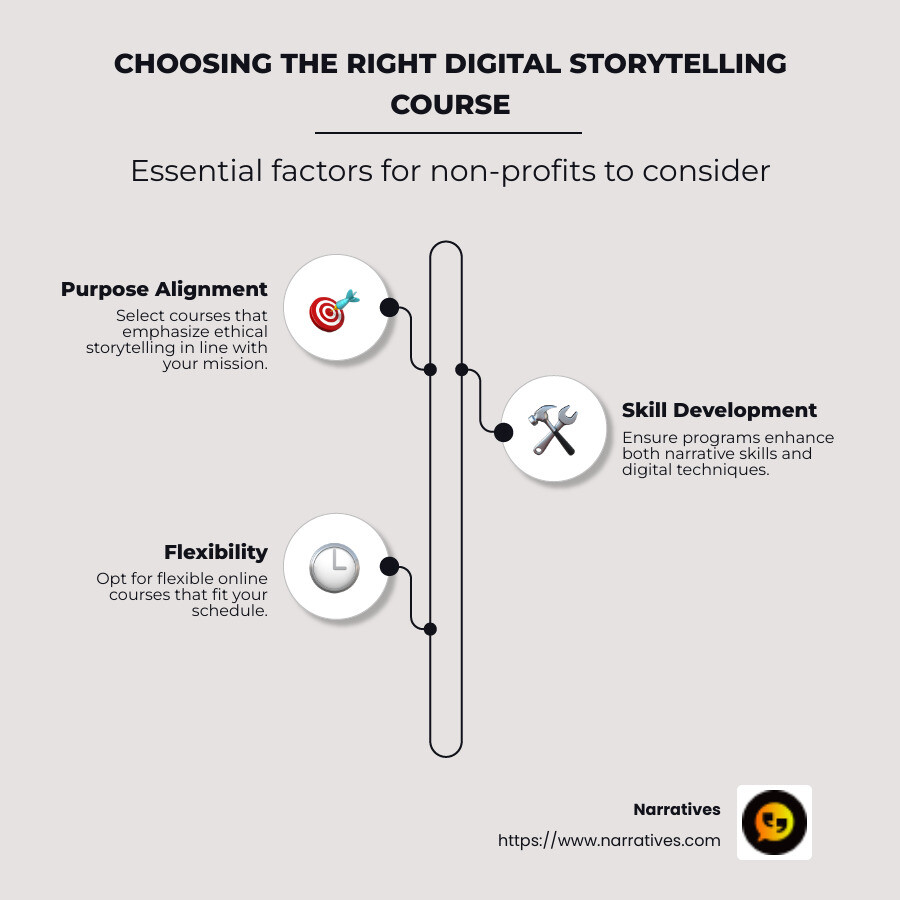 Infographic describing digital storytelling courses with columns for purpose alignment, skill development, and flexibility. For each category, specific factors are listed, like ethical focus, narrative skills, and online availability, respectively. - digital storytelling course infographic infographic-line-3-steps-neat_beige
