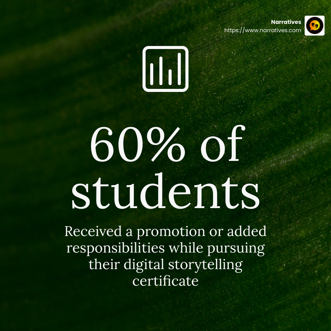 60% of students received a promotion or added responsibilities while pursuing their certificate - digital storytelling course infographic simple-stat-green