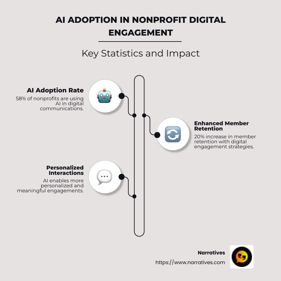 infographic showing key statistics about nonprofit digital engagement and AI adoption - Nonprofit digital engagement infographic infographic-line-3-steps-neat_beige
