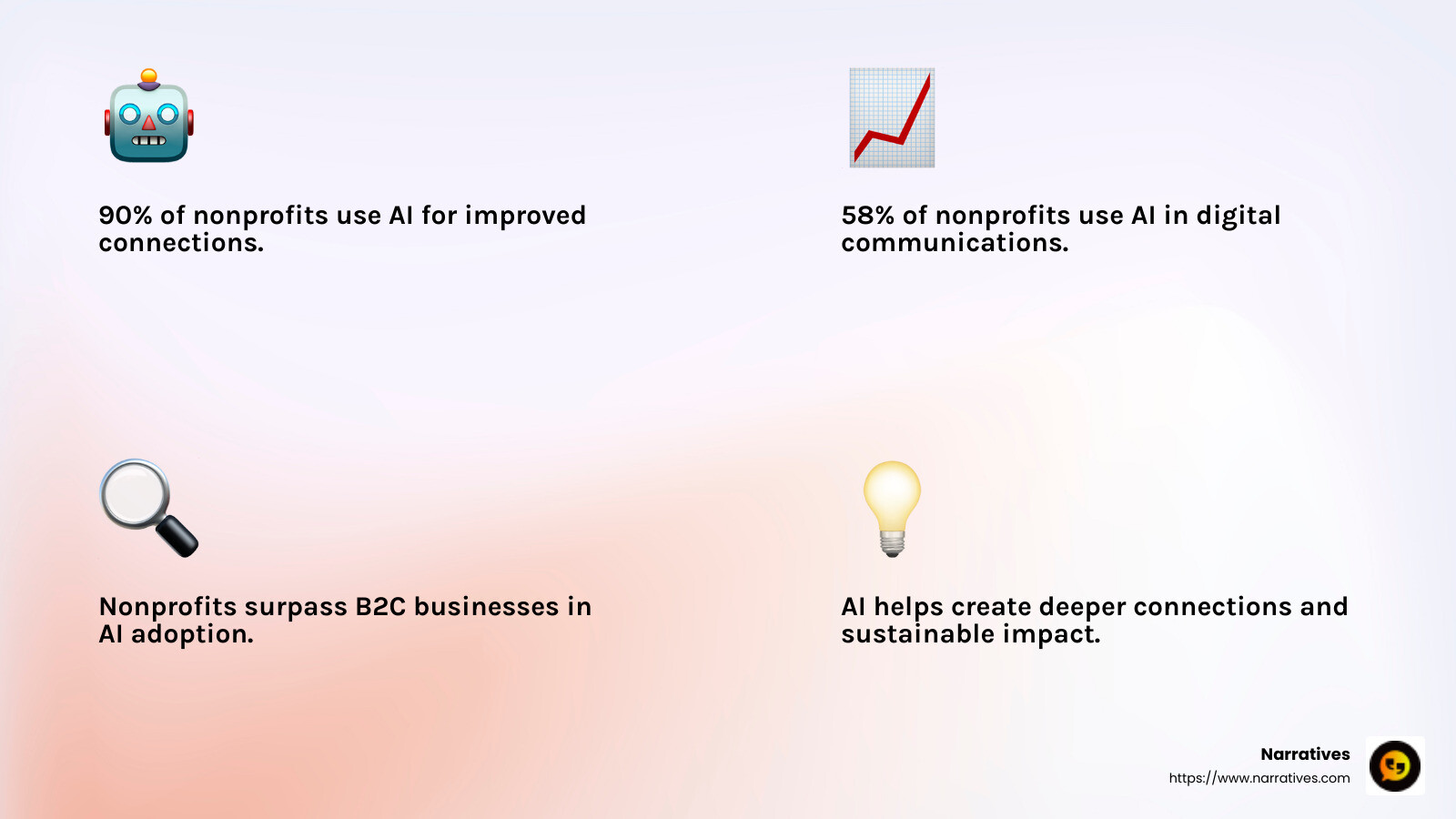 58% of nonprofits using AI in communications - Nonprofit digital engagement infographic 4_facts_emoji_light-gradient