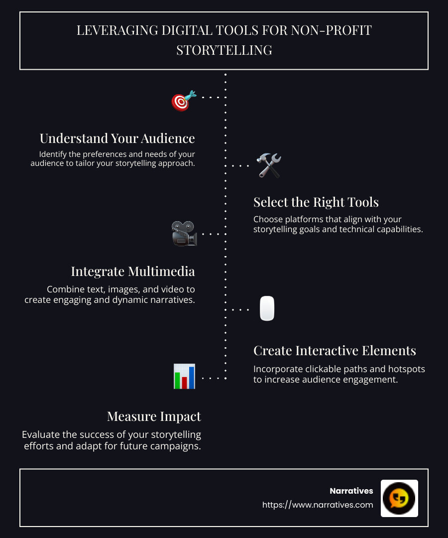 Steps to leverage digital tools for storytelling in nonprofits, featuring key elements and top tools. - digital tools for storytelling infographic infographic-line-5-steps-dark Steps to leverage digital tools for storytelling in nonprofits, featuring key elements and top tools. - digital tools for storytelling infographic infographic-line-5-steps-dark