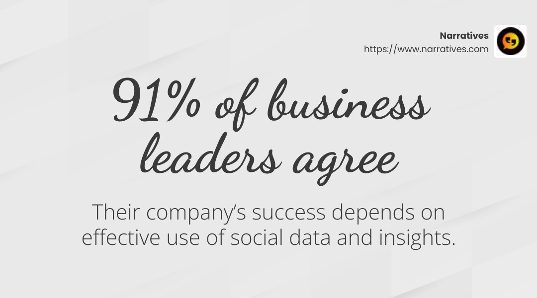 91% of business leaders agree that their company’s success will depend on how effectively it can use social data and insights. - social media monitoring system infographic simple-stat-landscape-light