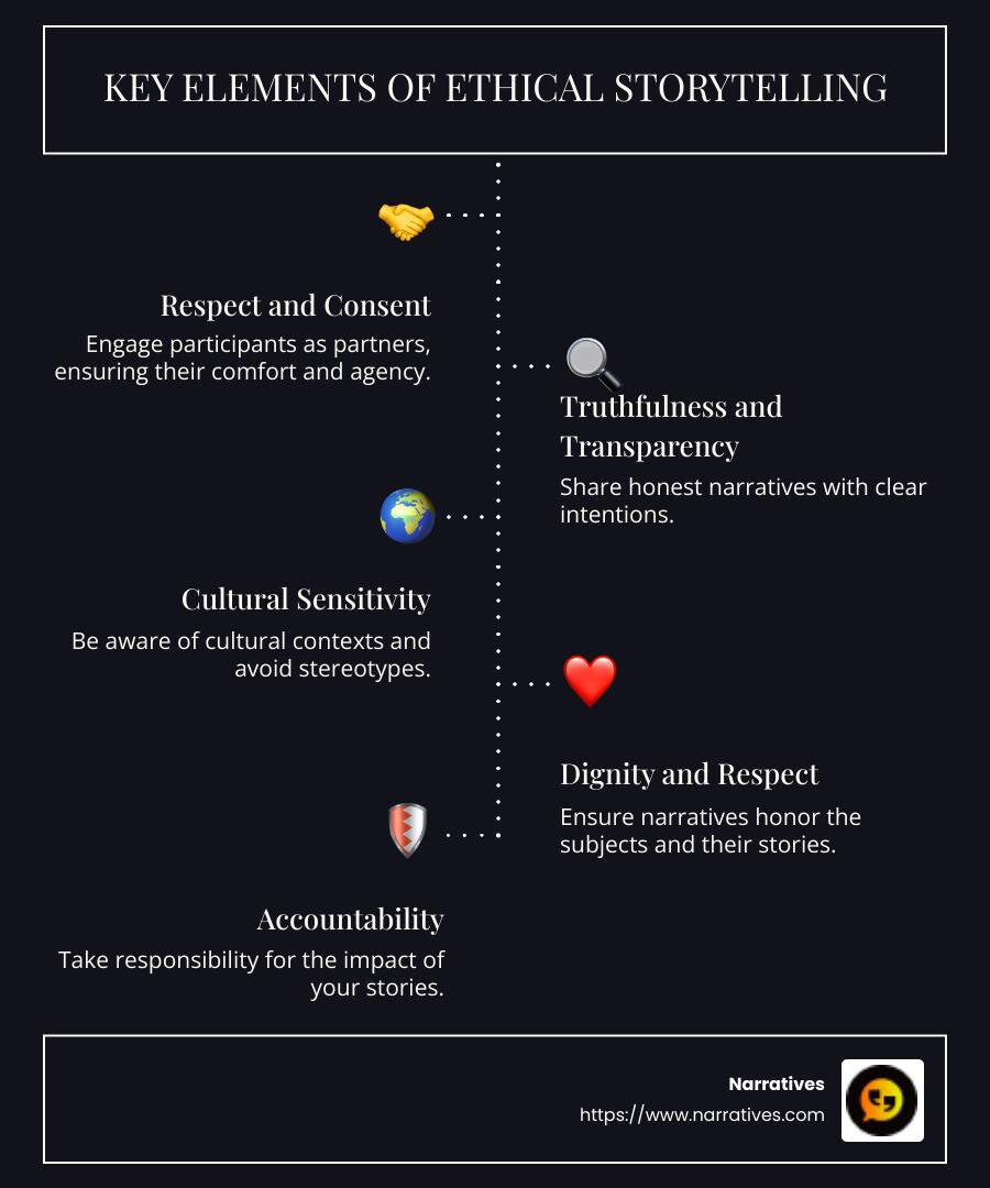 Infographic detailing key elements of ethical storytelling practices: respect and consent, truthfulness and transparency, cultural sensitivity - ethical storytelling practices infographic infographic-line-5-steps-dark Infographic detailing key elements of ethical storytelling practices: respect and consent, truthfulness and transparency, cultural sensitivity - ethical storytelling practices infographic infographic-line-5-steps-dark