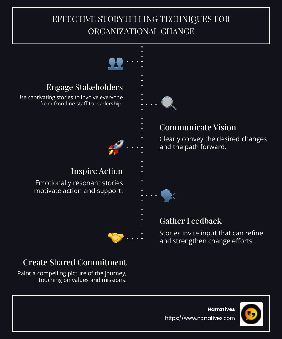 Infographic on effective storytelling techniques for change - storytelling for organizational change infographic infographic-line-5-steps-dark Infographic on effective storytelling techniques for change - storytelling for organizational change infographic infographic-line-5-steps-dark