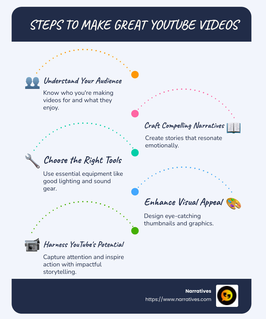 Infographic detailing steps to make great YouTube videos: Understanding audience, storytelling, tool selection, and visual engagement - make great youtube videos infographic infographic-line-5-steps-blues-accent_colors