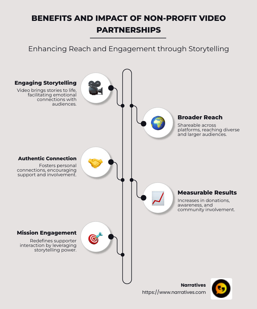 Benefits and Impact of Non-profit Video Partnerships: Engaging Storytelling, Broader Reach, Authentic Connection, Measurable Results - non-profit video partnerships infographic infographic-line-5-steps-neat_beige