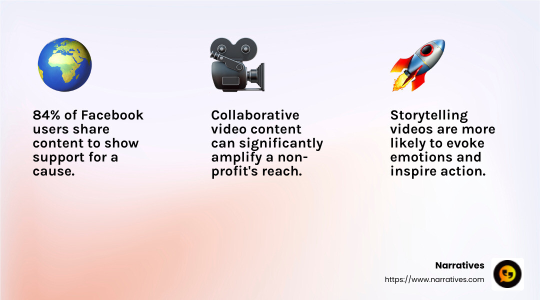84% of Facebook users share content to show support for a cause. - non-profit video partnerships infographic 3_facts_emoji_light-gradient