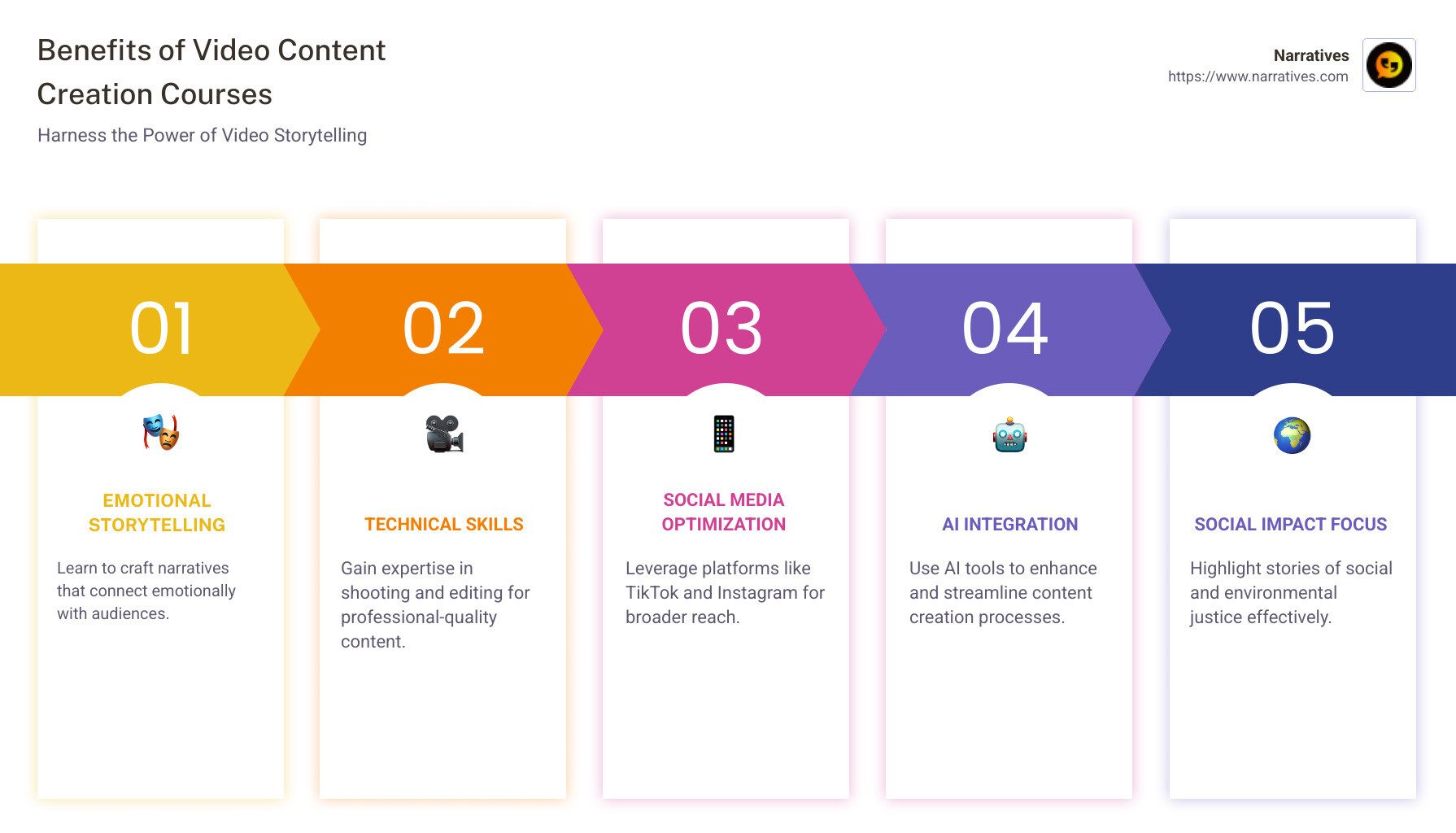 Infographic detailing benefits of video content creation courses: emotional storytelling, technical skills, social media optimization, AI integration, and social impact focus - video content creation course infographic pillar-5-steps Infographic detailing benefits of video content creation courses: emotional storytelling, technical skills, social media optimization, AI integration, and social impact focus - video content creation course infographic pillar-5-steps