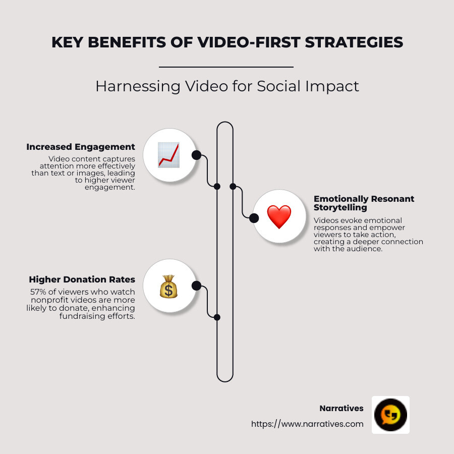 Infographic detailing key benefits of using video-first strategies for social impact - increased engagement, emotionally resonant storytelling, and higher donation rates - social impact video strategies infographic infographic-line-3-steps-neat_beige Infographic detailing key benefits of using video-first strategies for social impact - increased engagement, emotionally resonant storytelling, and higher donation rates - social impact video strategies infographic infographic-line-3-steps-neat_beige