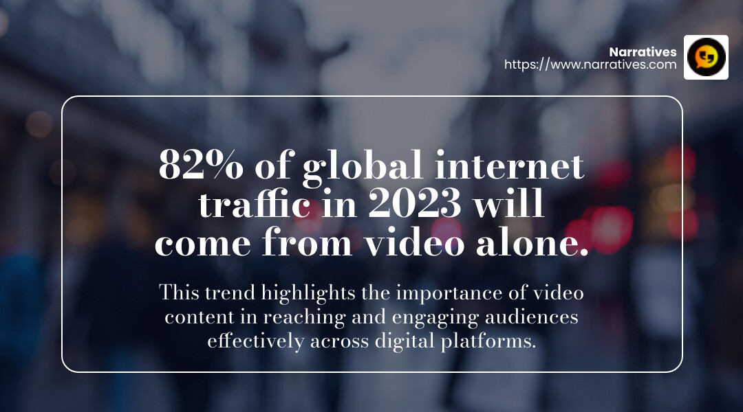 82% of global internet traffic in 2023 will come from video alone. - non-profit video campaigns infographic simple-stat-landscape-blurry-bg 82% of global internet traffic in 2023 will come from video alone. - non-profit video campaigns infographic simple-stat-landscape-blurry-bg