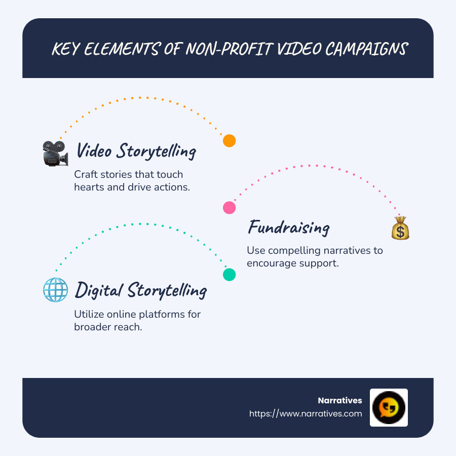 Infographic illustrating the key elements of non-profit video campaigns: storytelling techniques, fundraising strategies, and digital engagement - non-profit video campaigns infographic infographic-line-3-steps-blues-accent_colors Infographic illustrating the key elements of non-profit video campaigns: storytelling techniques, fundraising strategies, and digital engagement - non-profit video campaigns infographic infographic-line-3-steps-blues-accent_colors