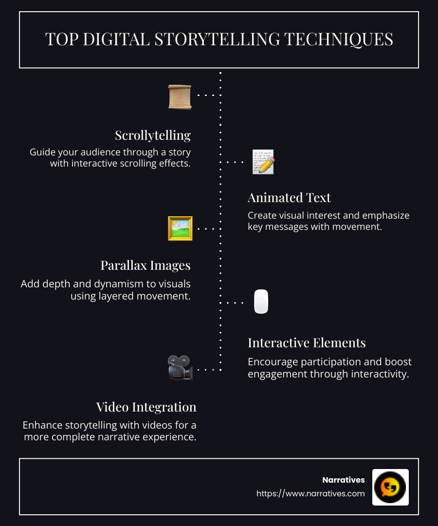 A comprehensive infographic detailing the top digital storytelling techniques including scrollytelling, animated text, parallax images, interactive elements, and video integration, with examples of implementation and the impact on audience engagement. - Digital storytelling techniques infographic infographic-line-5-steps-dark A comprehensive infographic detailing the top digital storytelling techniques including scrollytelling, animated text, parallax images, interactive elements, and video integration, with examples of implementation and the impact on audience engagement. - Digital storytelling techniques infographic infographic-line-5-steps-dark