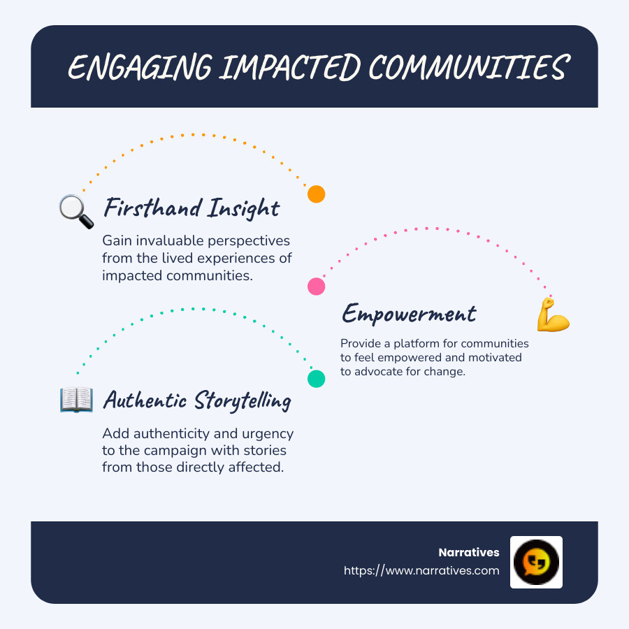 Infographic detailing the importance of engaging impacted communities in campaigns, featuring insights, empowerment, authentic storytelling, and effective solutions - importance of hearing from impacted communities poor people's campaign infographic infographic-line-3-steps-blues-accent_colors Infographic detailing the importance of engaging impacted communities in campaigns, featuring insights, empowerment, authentic storytelling, and effective solutions - importance of hearing from impacted communities poor people's campaign infographic infographic-line-3-steps-blues-accent_colors