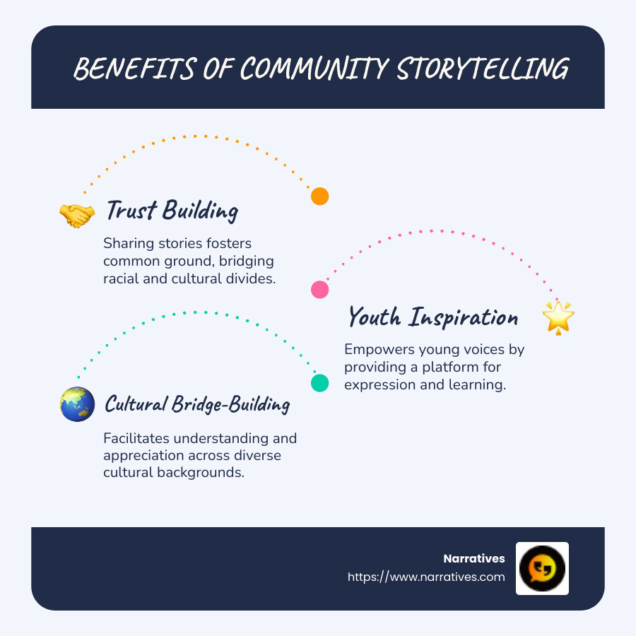Infographic about community storytelling benefits: trust building, youth inspiration, cultural bridge-building, and asset-focused mindset. - community storytelling projects infographic infographic-line-3-steps-blues-accent_colors