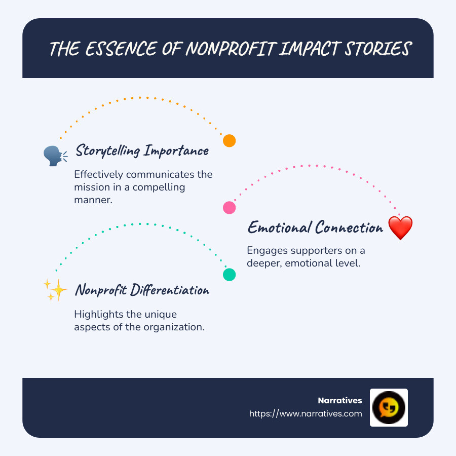 Infographic detailing the key elements of nonprofit impact stories: with visual representations of each element and their impact on audience engagement - nonprofit impact stories infographic infographic-line-3-steps-blues-accent_colors