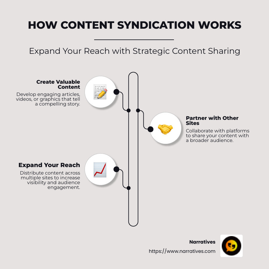 Infographic explaining how content syndication works with steps: create valuable content, partner with sites, expand your reach, improve visibility through storytelling. - how does content syndication work infographic infographic-line-3-steps-neat_beige
