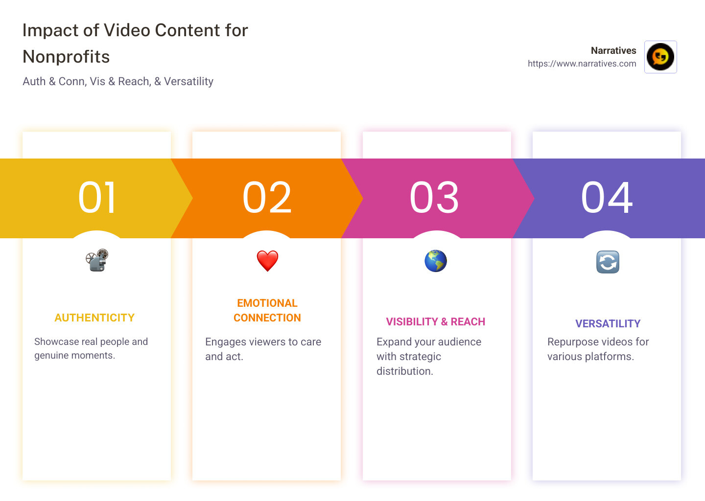 Infographic summarizing reasons video is effective for nonprofits: authenticity, emotional connection, visibility, versatility, example of successful campaign with creator - video content for nonprofits infographic pillar-4-steps