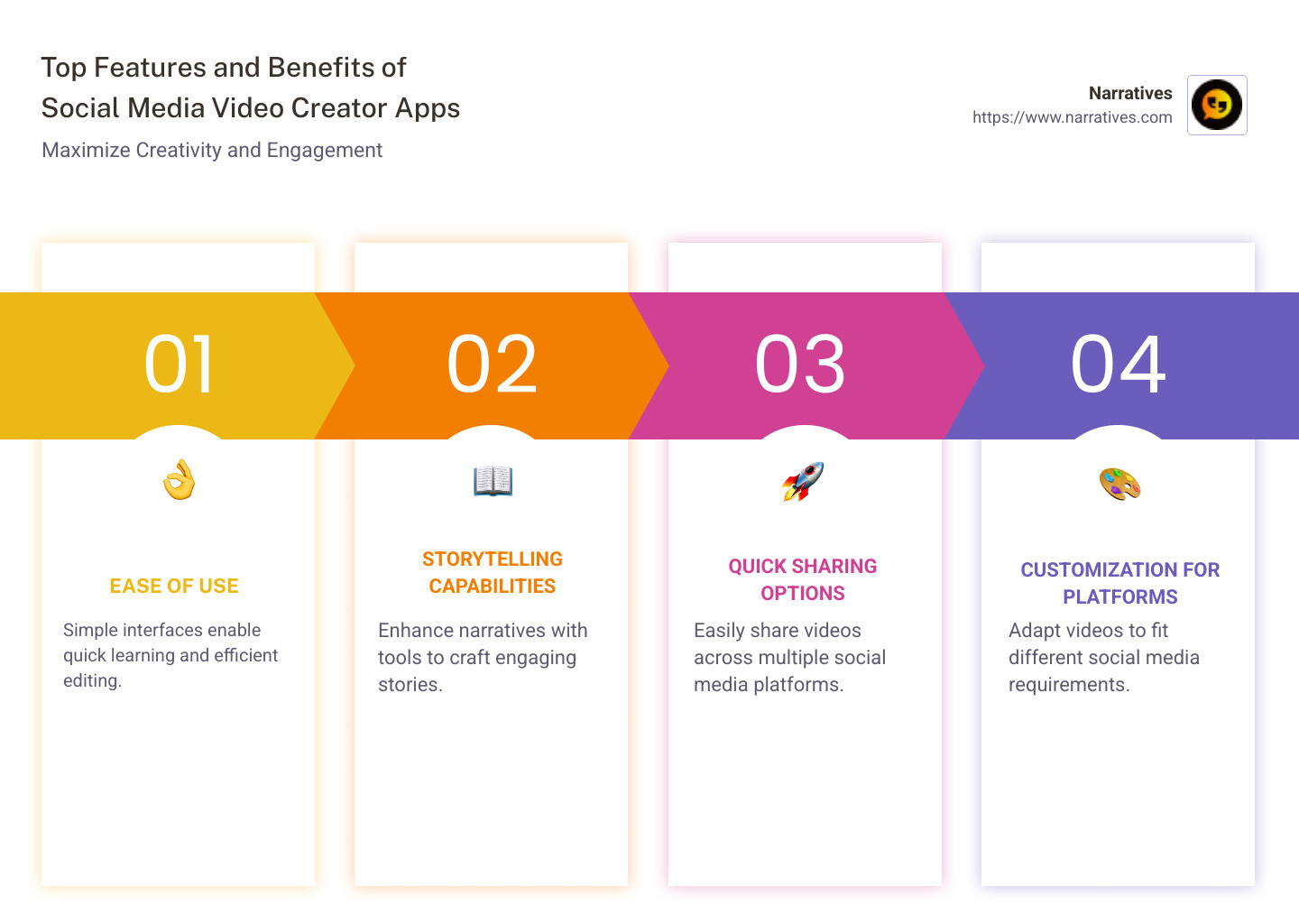 Infographic showing top features and benefits of social media video creator apps, highlighting ease of use, storytelling capabilities, quick sharing options, and customization for different platforms. - social media video creator app infographic pillar-4-steps