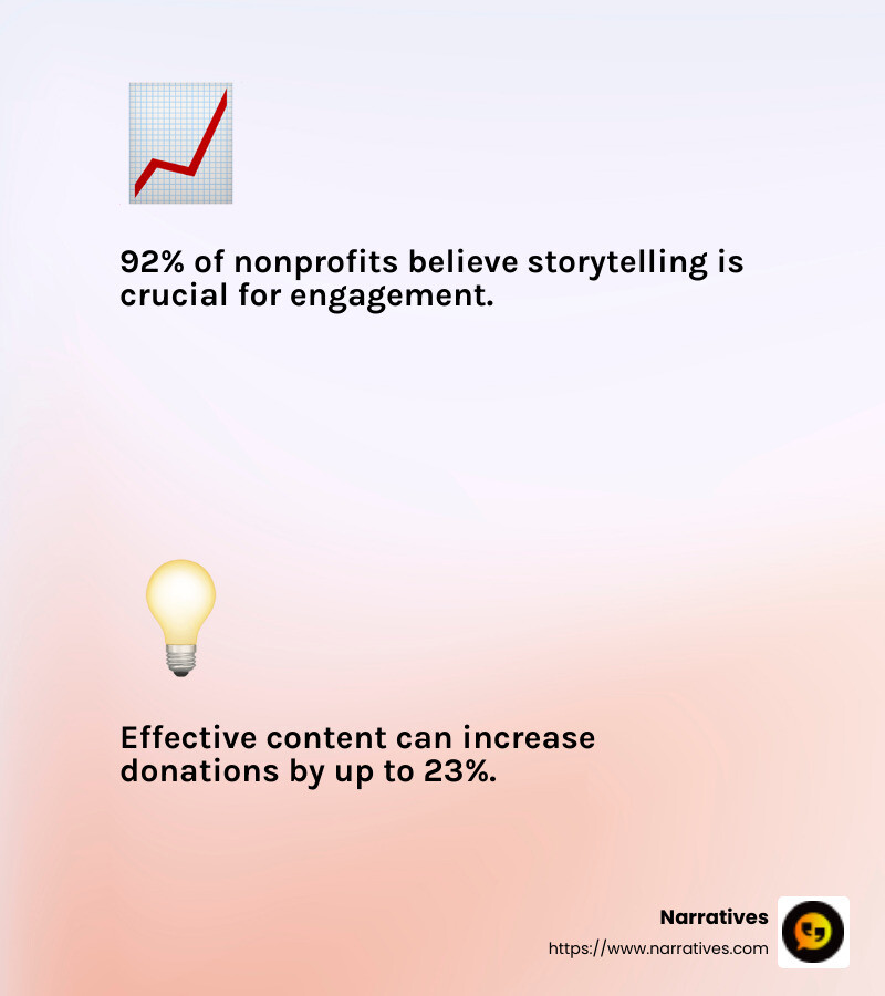 Engaging storytelling can boost nonprofit support - nonprofit content marketing infographic 2_facts_emoji_light-gradient