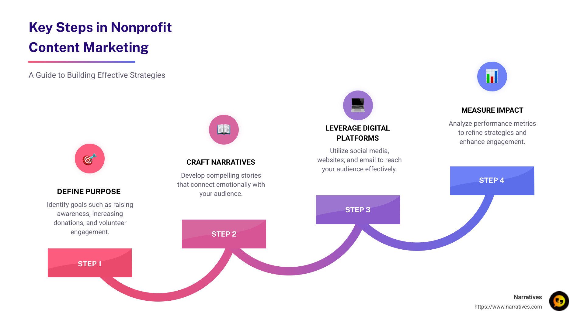 Infographic showing elements of nonprofit content marketing: storytelling, digital platforms, audience engagement - nonprofit content marketing infographic step-infographic-4-steps