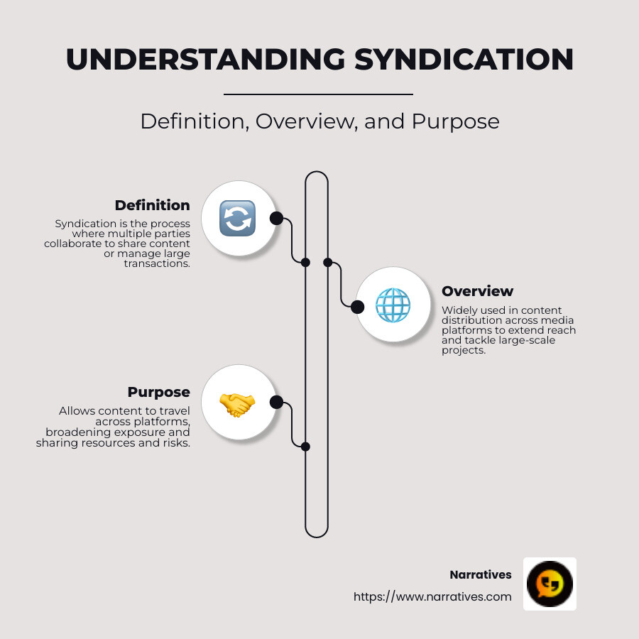 Infographic showing syndication meaning, overview, and purpose - syndication meaning infographic infographic-line-3-steps-neat_beige