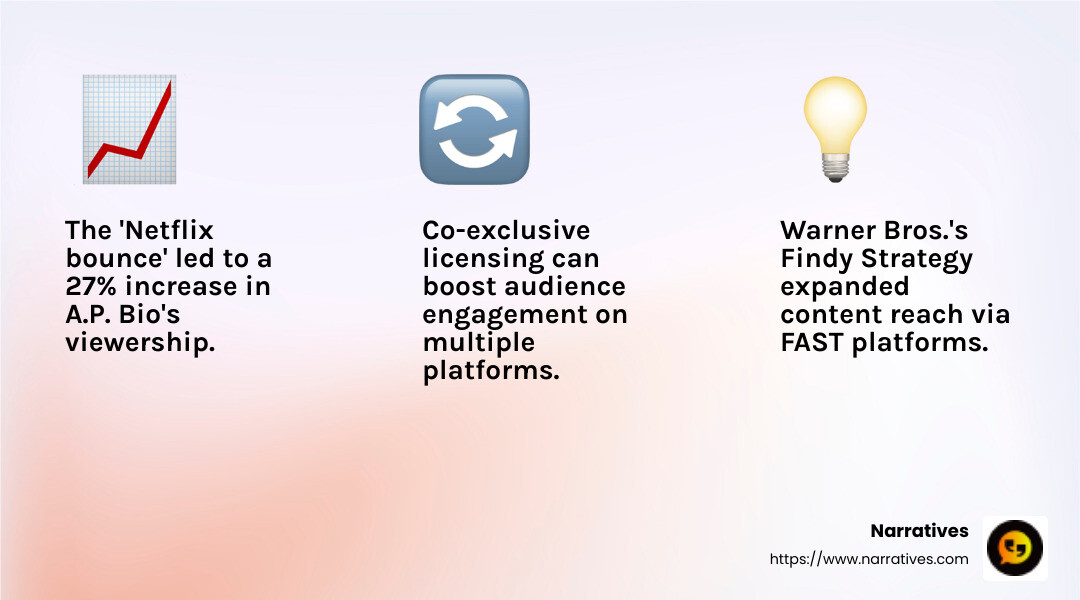 Netflix bounce impact on A.P. Bio viewership - syndicated streaming service content infographic 3_facts_emoji_light-gradient