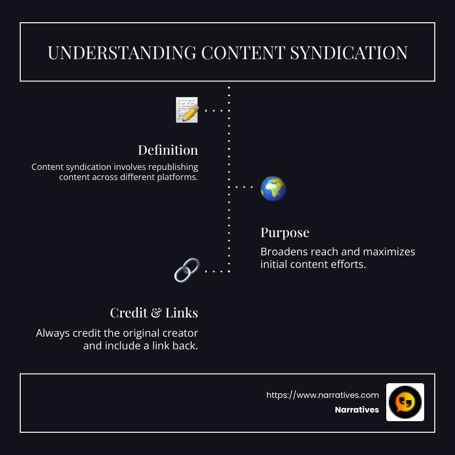 Detailed infographic showing the process and benefits of content syndication: definition, republishing steps, and audience reach potential - content syndication meaning infographic infographic-line-3-steps-dark