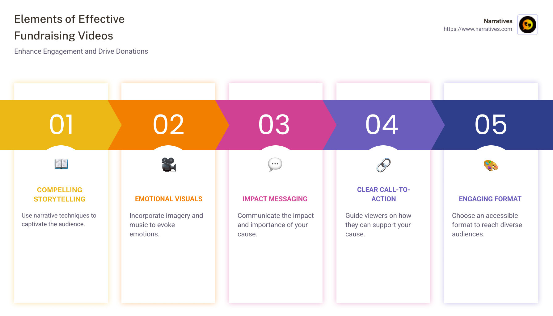 Elements of effective fundraising videos: compelling storytelling, emotional visuals, impact messaging, clear call-to-action, engaging format - fundraising video infographic pillar-5-steps