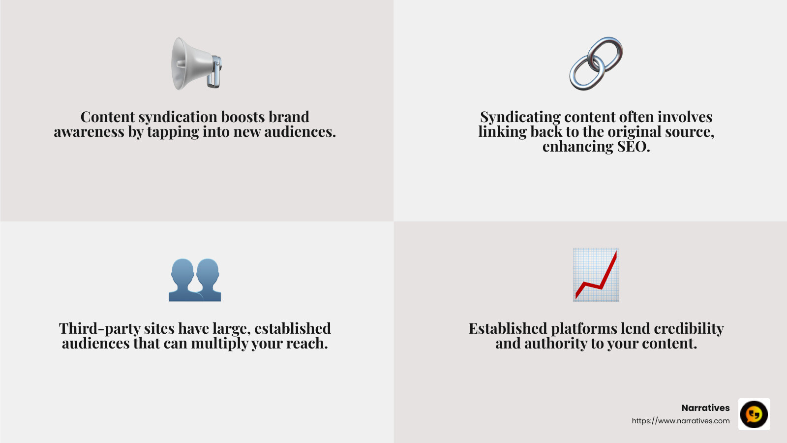 Content syndication helps increase brand awareness by reaching new audiences. - content syndication sites infographic 4_facts_emoji_grey