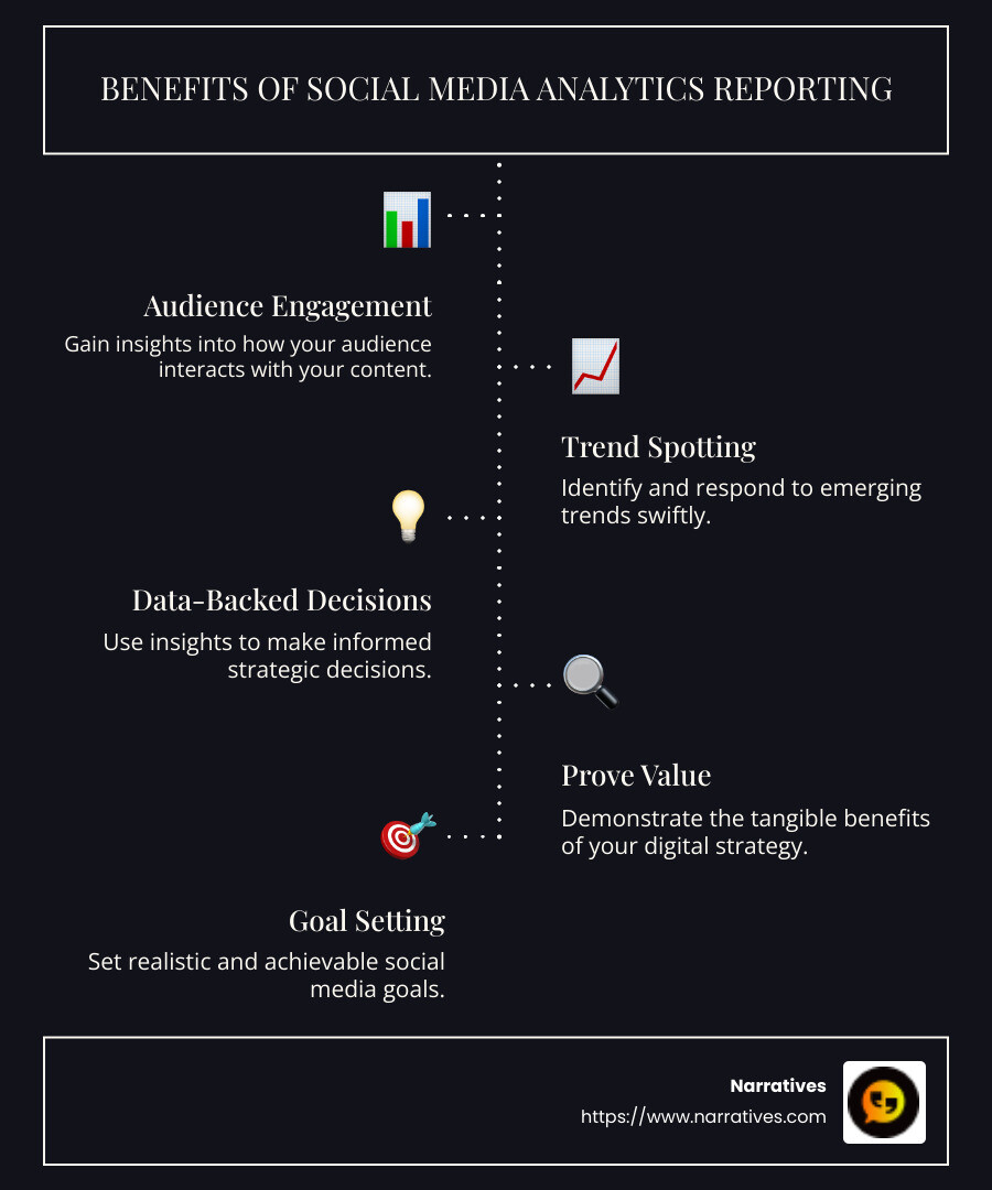 Infographic on the importance and goals of social media analytics reporting, illustrating the benefits such as audience engagement insights, trendspotting, and goal setting with simple icons and short explanatory text - social media analytics reporting infographic infographic-line-5-steps-dark