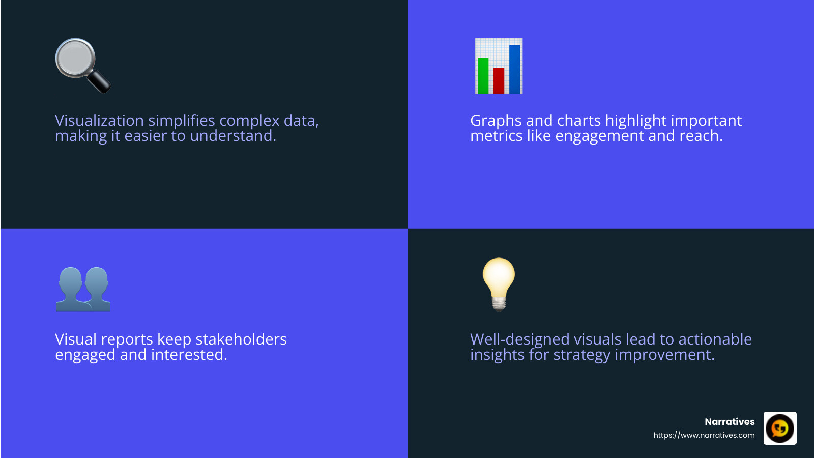Social media analytics help marketers with a number of tasks, from informing their strategy to planning campaigns and inspiring content ideas. There are five major benefits of tracking social analytics. - social media analytics reporting infographic 4_facts_emoji_blue