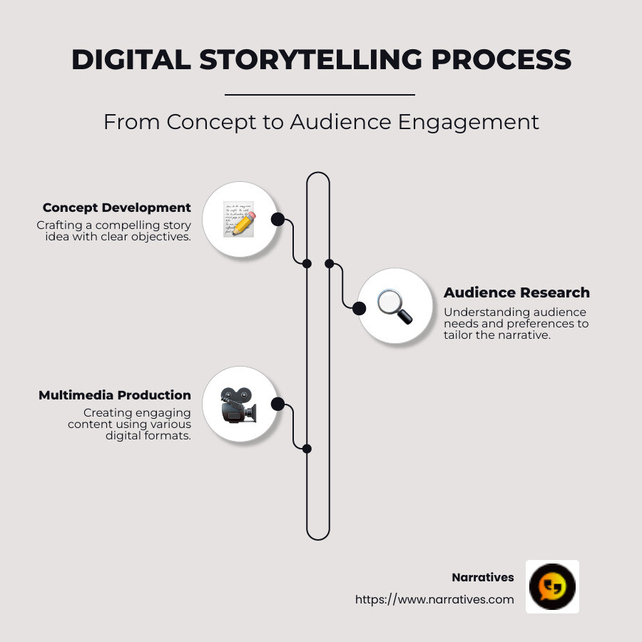 digital storytelling process infographic, showing steps from concept development, audience research, to multimedia production and distribution strategies - storytelling creator infographic infographic-line-3-steps-neat_beige