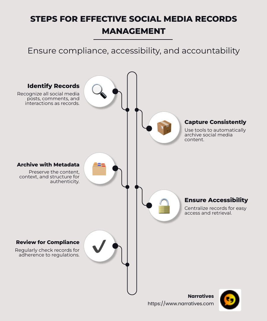 Infographic on steps for social media records management: 1. Identify Records 2. Capture Consistently 3. Archive with Metadata 4. Ensure Accessibility 5. Review for Compliance - social media records management infographic infographic-line-5-steps-neat_beige