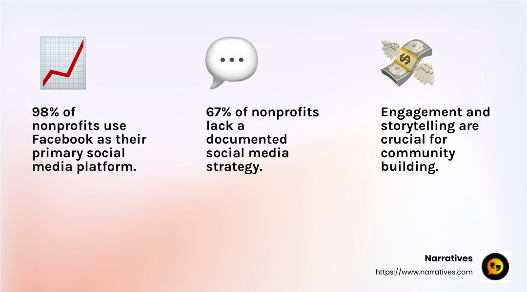 67% of nonprofits have no social media strategy, policies, or goals documented - social media management for nonprofits infographic 3_facts_emoji_light-gradient