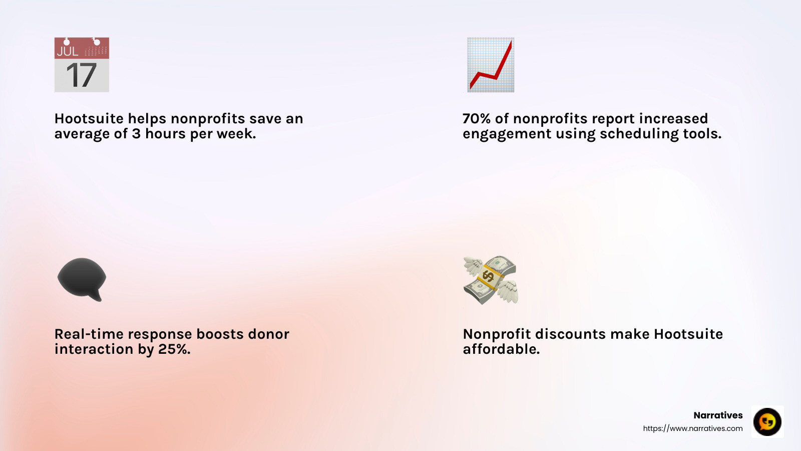 Hootsuite helps nonprofits save an average of 3 hours per week - social media management for nonprofits infographic 4_facts_emoji_light-gradient