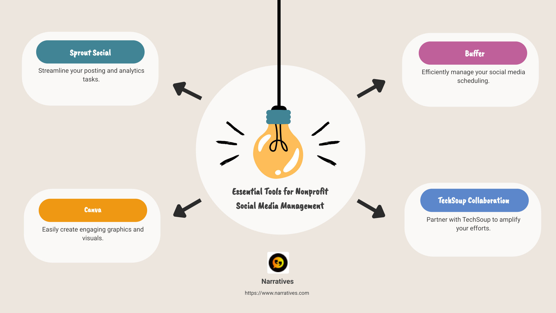 Overview of nonprofit social media strategy - social media management for nonprofits infographic brainstorm-4-items