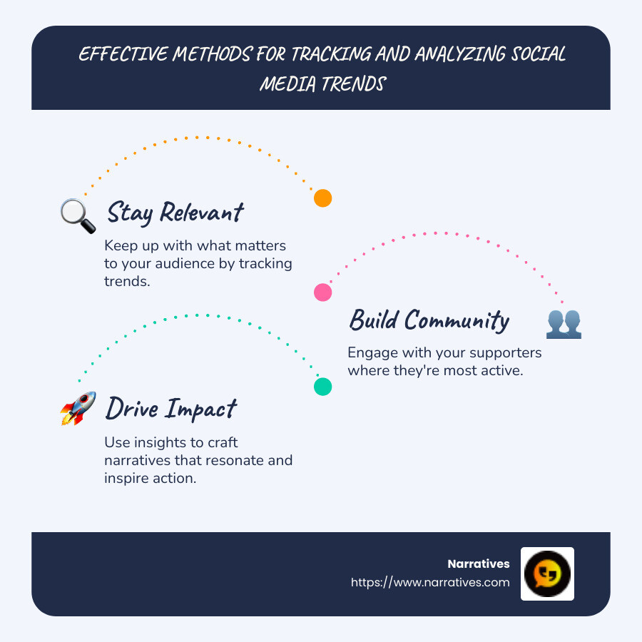 Detailed infographic showing effective methods for tracking and analyzing social media trends, including icons for different platforms and data visualization graphs - social media trend monitoring infographic infographic-line-3-steps-blues-accent_colors