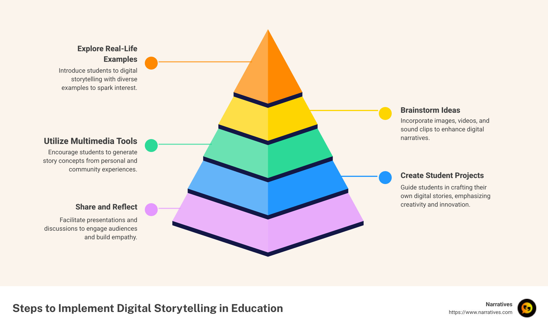 Infographic detailing steps for educators to implement digital storytelling lesson plans: introduction to digital narratives, use of multimedia tools, creating student projects - digital storytelling lesson plans infographic pyramid-hierarchy-5-steps Infographic detailing steps for educators to implement digital storytelling lesson plans: introduction to digital narratives, use of multimedia tools, creating student projects - digital storytelling lesson plans infographic pyramid-hierarchy-5-steps