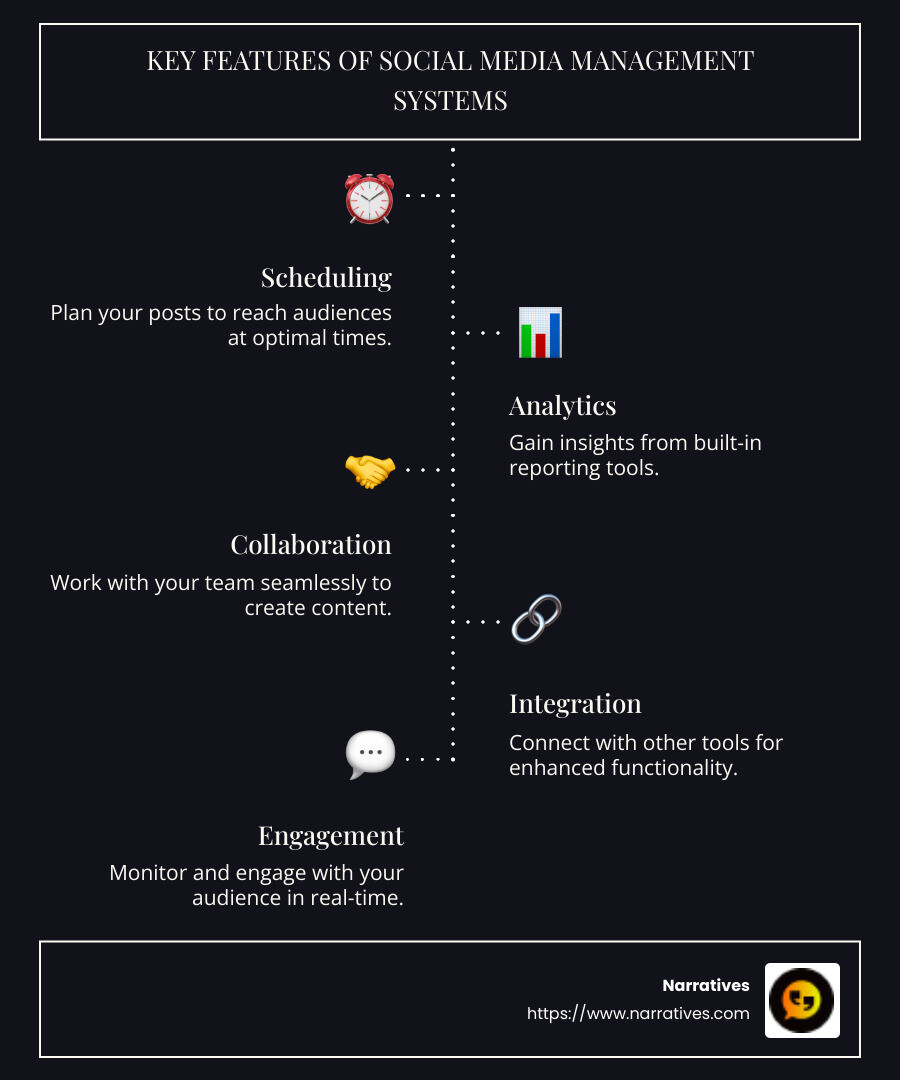Infographic on features of social media management systems - social media management system infographic infographic-line-5-steps-dark